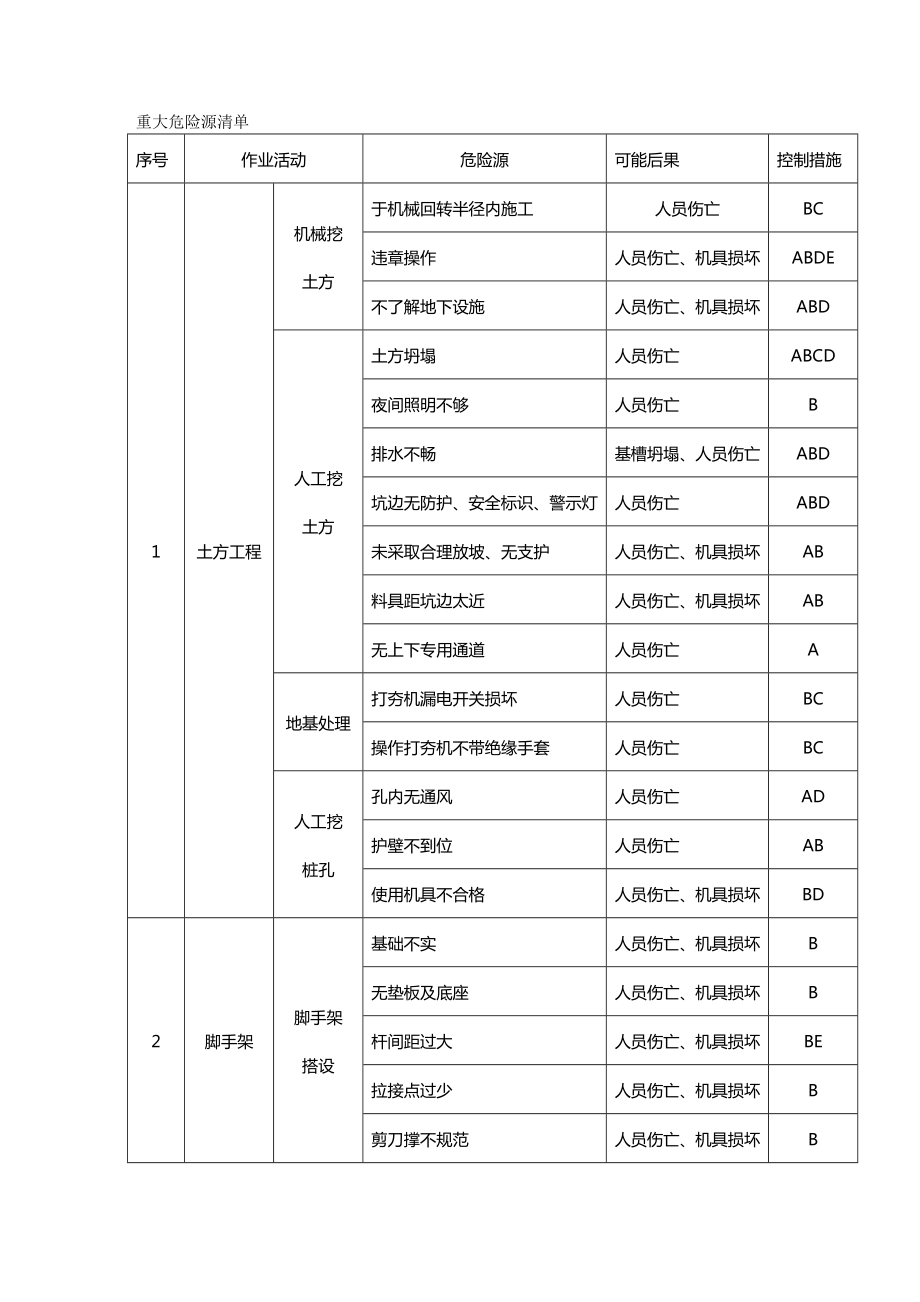 (建筑工程管理]建筑重大危险源清单.doc_第2页