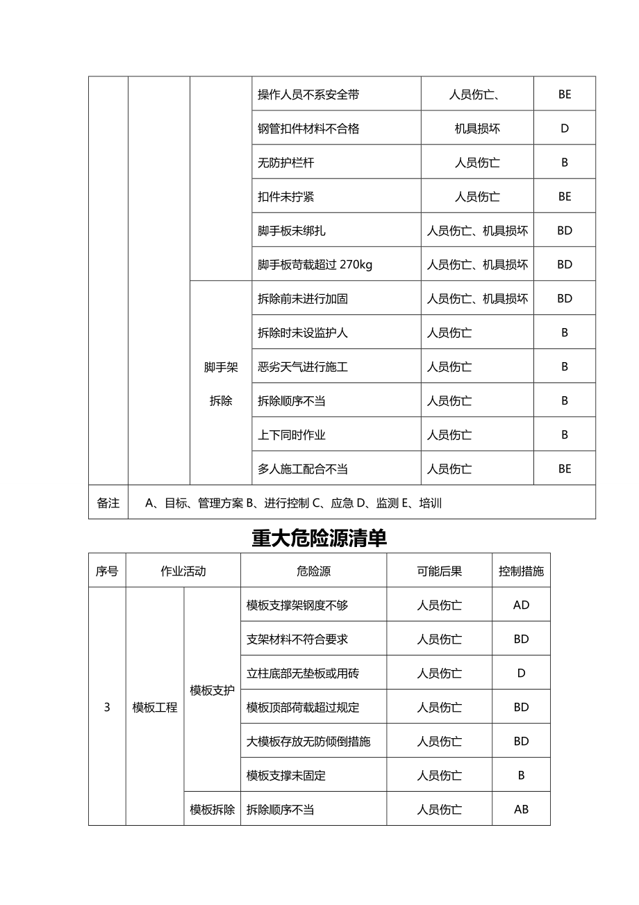 (建筑工程管理]建筑重大危险源清单.doc_第3页