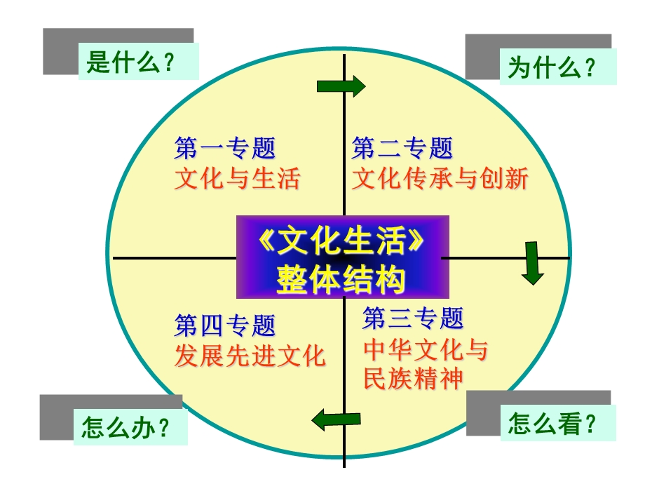 《文化生活》知识结构图.ppt_第2页