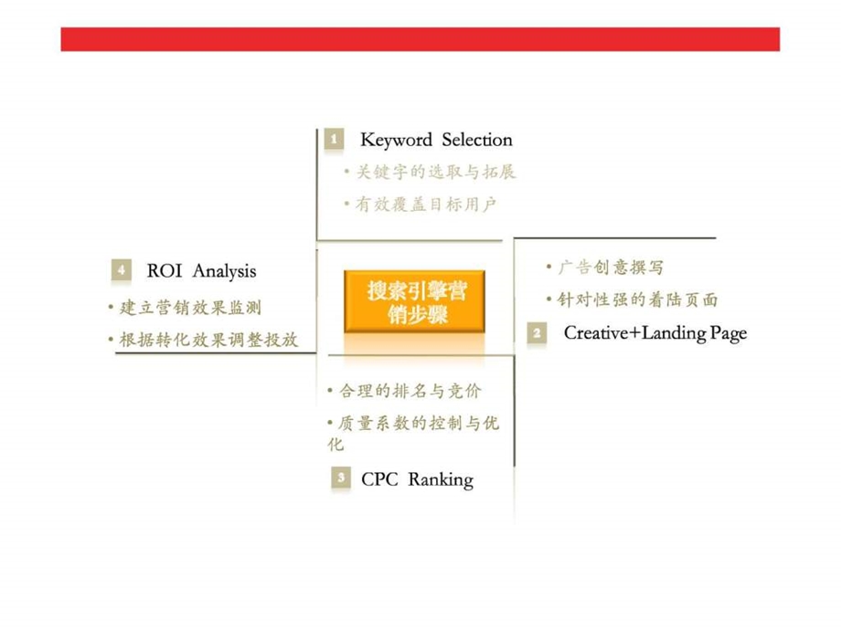 当当网sem策略及执行方案1429413198.ppt_第1页