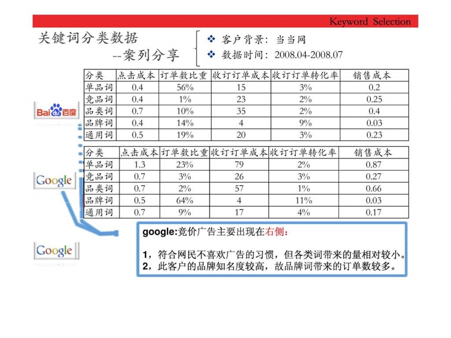 当当网sem策略及执行方案1429413198.ppt_第3页