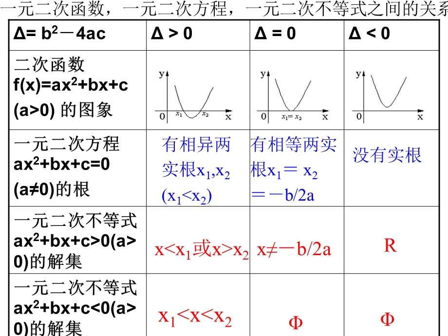 一元二次函数零点分布(方程根的分布).ppt_第2页