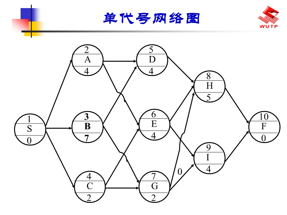 53网络计划单代号.ppt_第2页