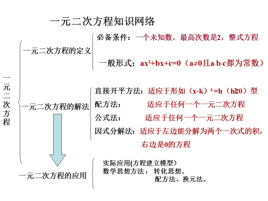 一元二次方程复习课件下载PPT.ppt_第1页