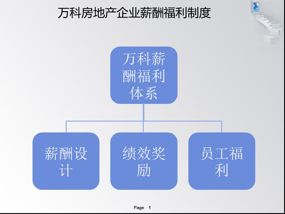 万科房地产企业薪酬福利制度.ppt_第1页