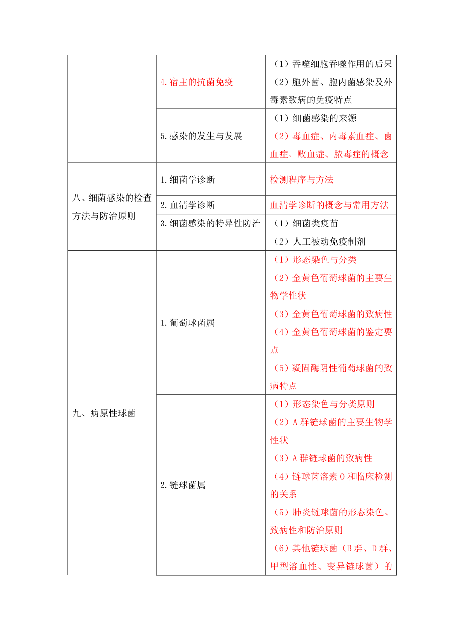 2019年临床执业医师医学微生物学考试大纲.doc_第3页