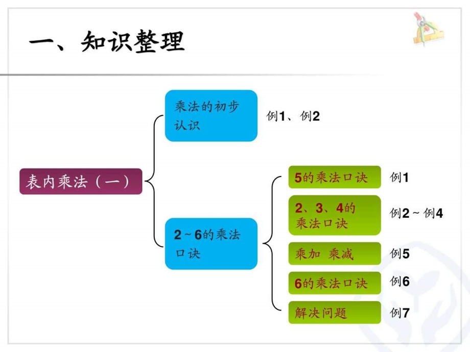 乘法一复习2图文.ppt.ppt_第2页