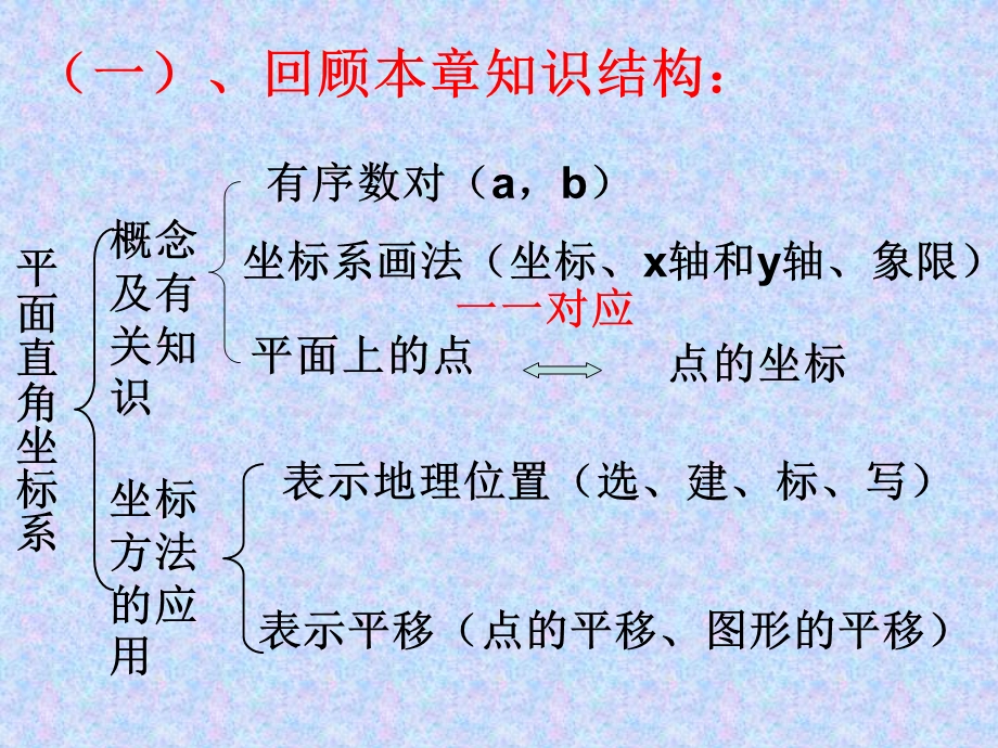 七年级下册第七章总复习.ppt_第2页