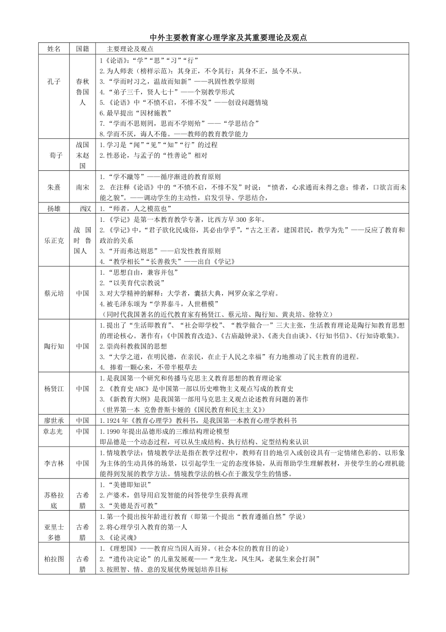 (完整版)教育学心理学人物及理论介绍.doc_第1页