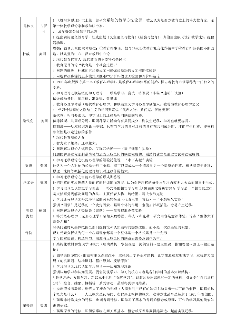 (完整版)教育学心理学人物及理论介绍.doc_第2页