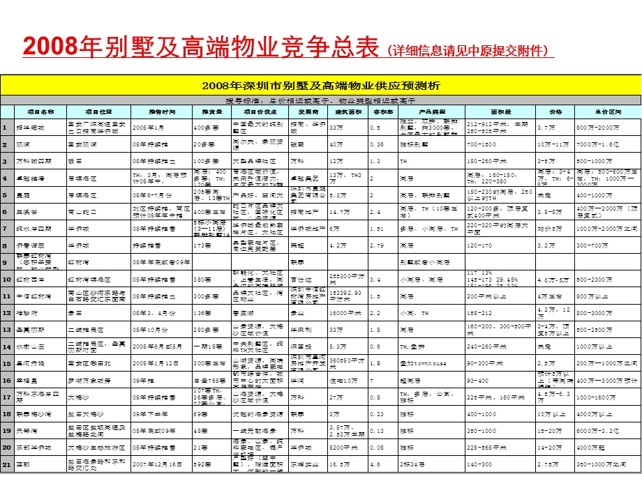 万科东海岸-竞争对手三步筛选法.ppt_第1页