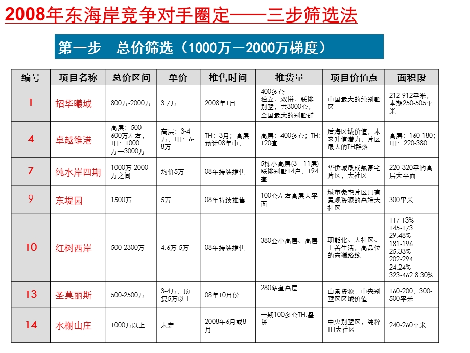 万科东海岸-竞争对手三步筛选法.ppt_第3页