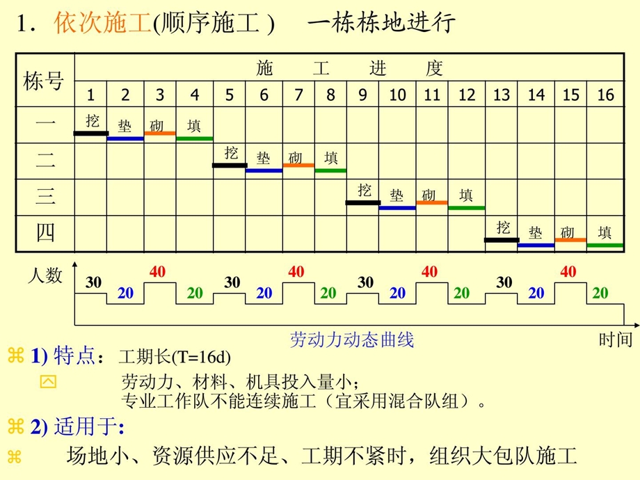 11第十一章流水施工法工学.ppt_第3页