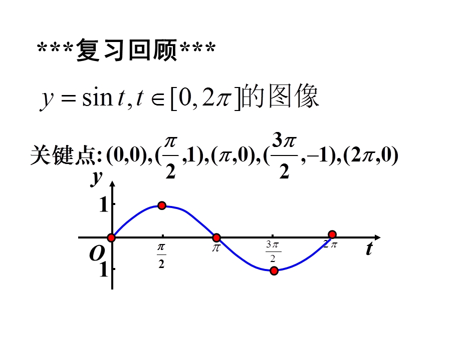 三角函数y=Asin(ωx+ψ)+b图像变换.ppt_第3页