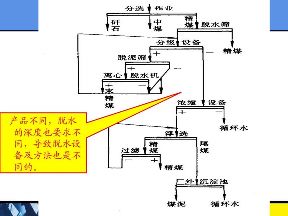 脱水及脱水机械图文.ppt_第2页