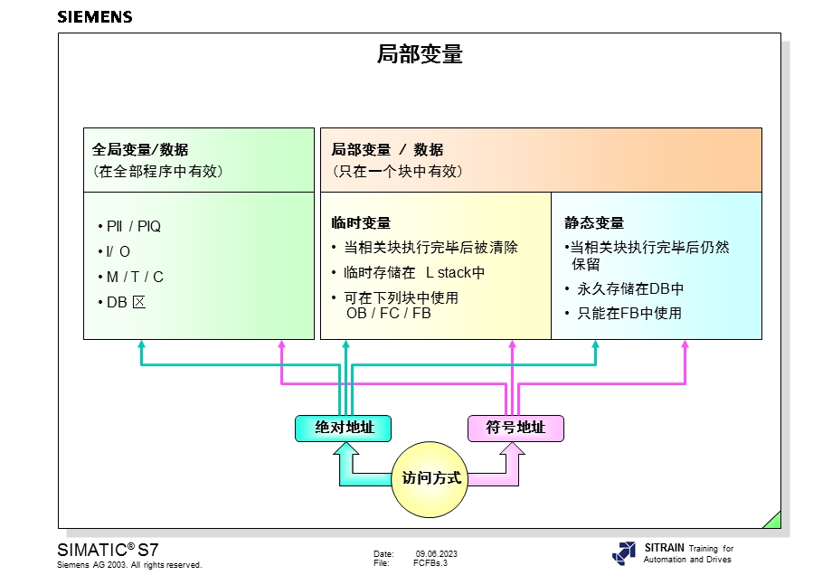 功能和功能块.ppt_第3页