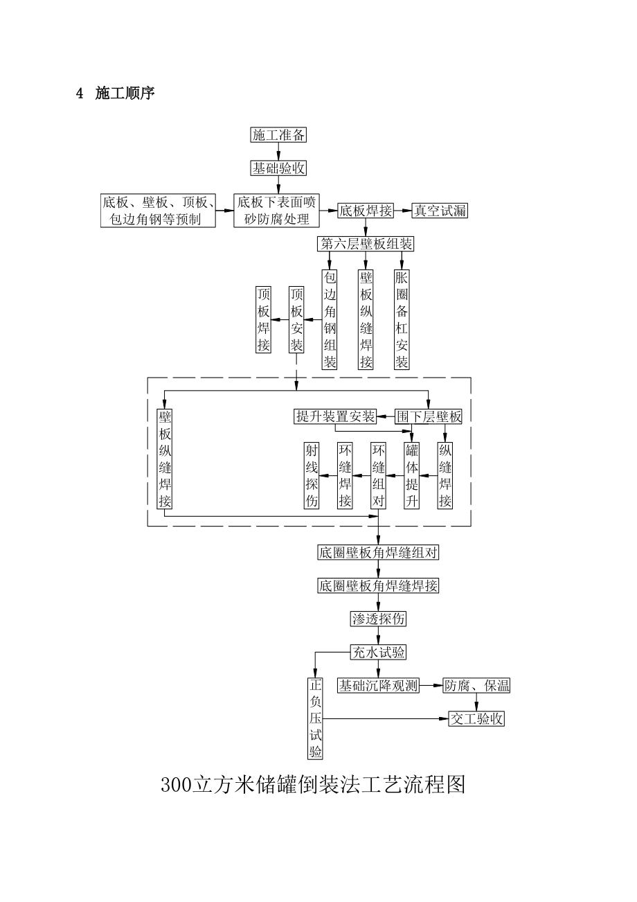 300m3储罐施工方案解析.doc_第3页