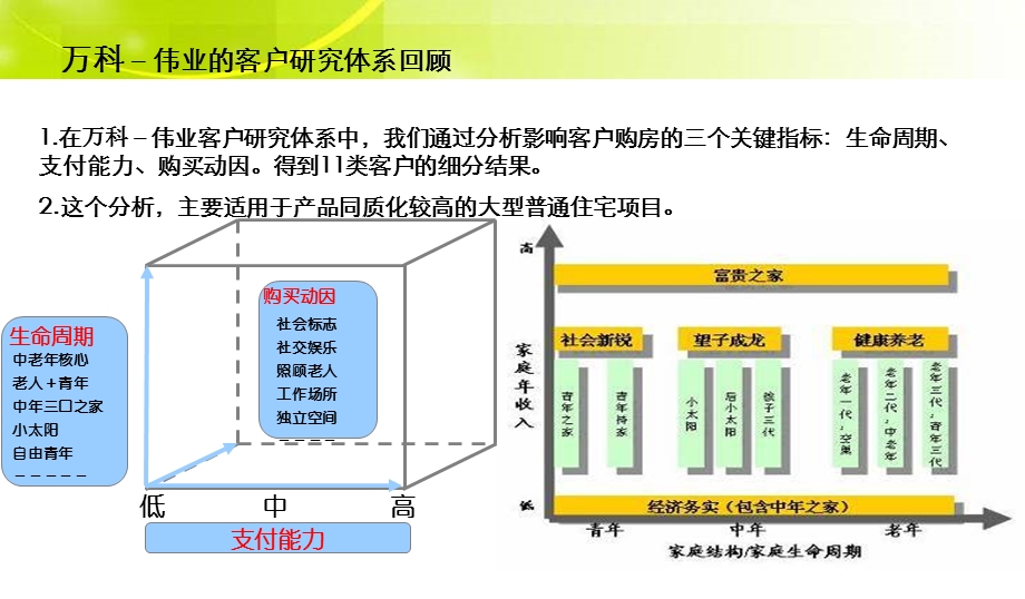 万科五维客户轨迹研究.ppt_第2页