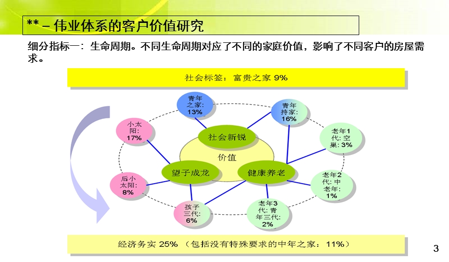 万科五维客户轨迹研究.ppt_第3页