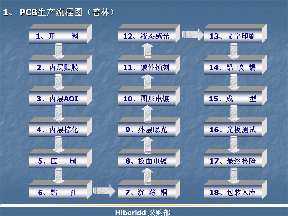 KH001IPCB板培训资料及答疑自制.ppt_第2页