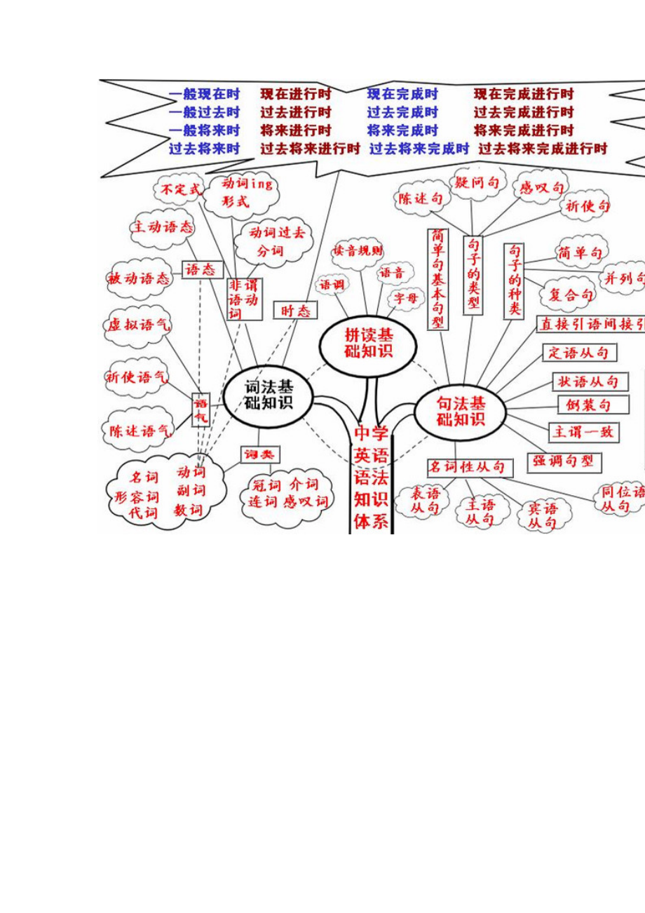 英语语法知识树.doc_第1页