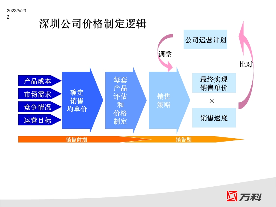 万科价格调整策略.ppt_第2页