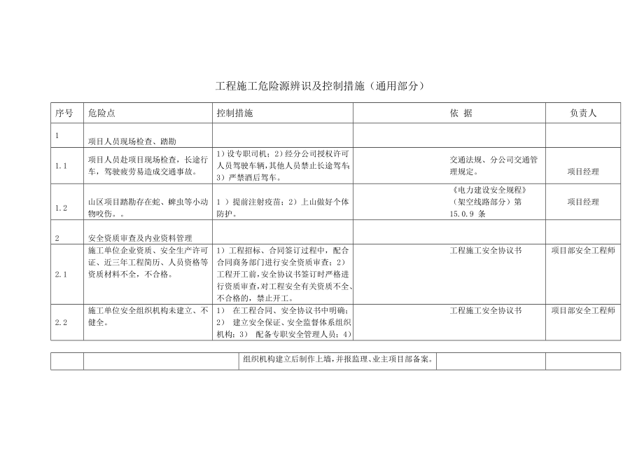 2020年风电场施工作业危险点辨识和控制措施精编版.doc_第2页