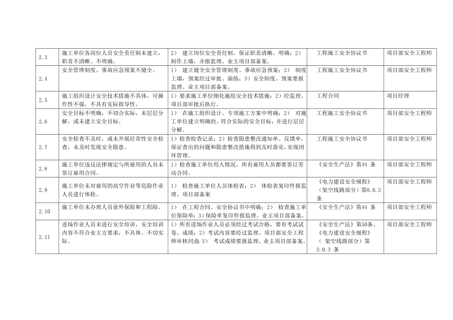 2020年风电场施工作业危险点辨识和控制措施精编版.doc_第3页