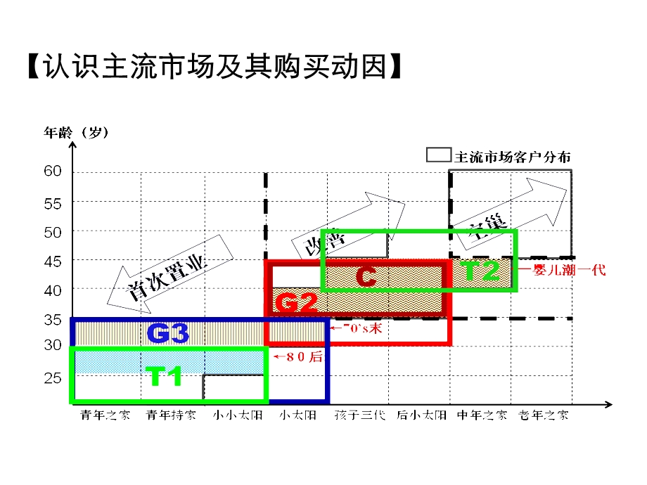 万科房地产市场研究工具客户、土地、产品划分8大品类.ppt_第3页