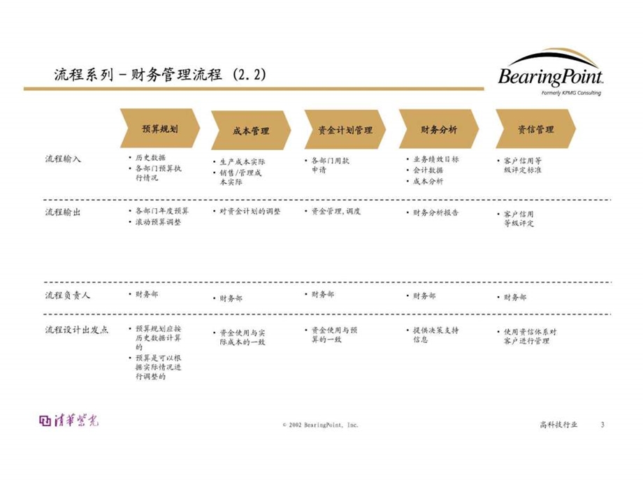 财务管理流程专业学习与培训资料.ppt_第3页