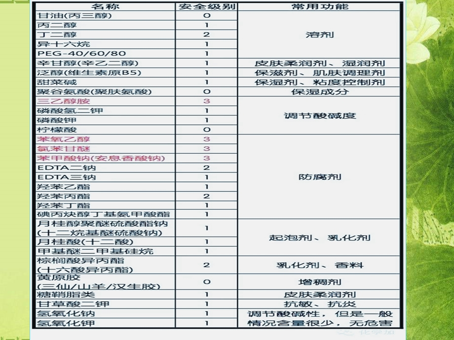 三分钟教你读懂化妆品成分表.ppt_第3页