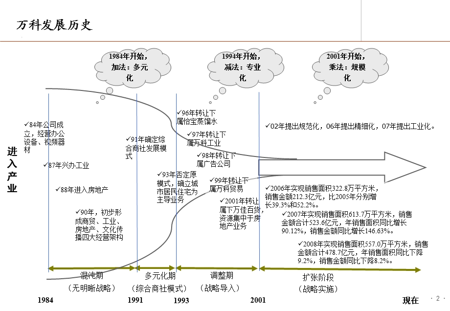 万科组织管控模式介绍.ppt_第2页