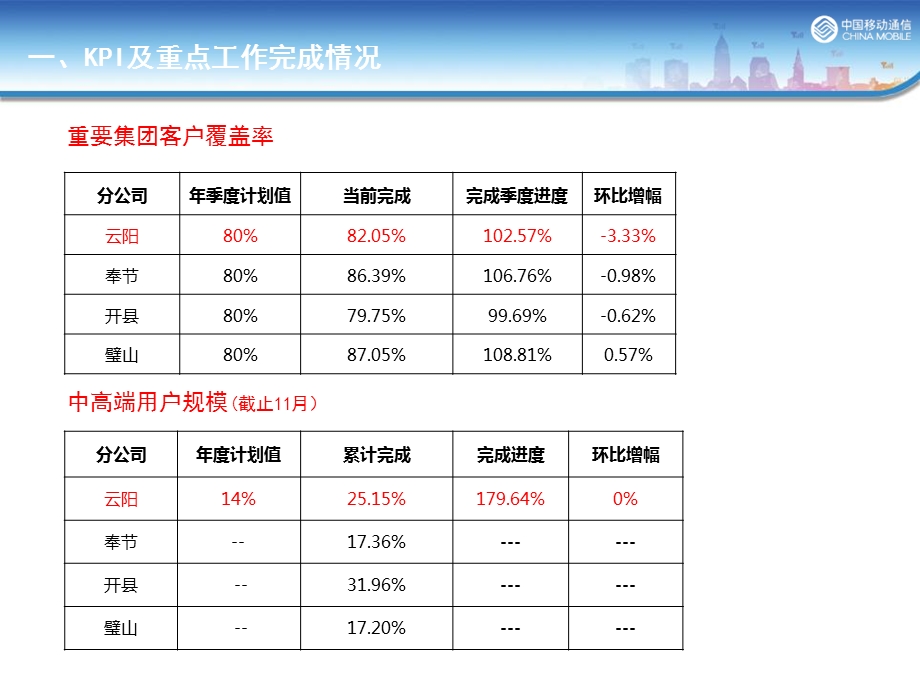 云阳分公司集团12月第三周经营情况汇报.ppt_第3页