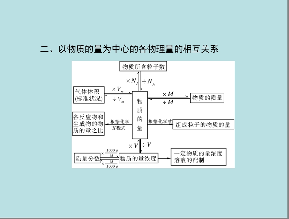 人教版化学必修一第一章《从实验学化学》整合课件.ppt_第2页