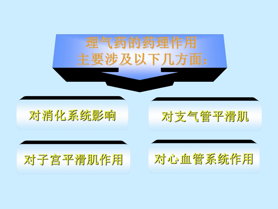 中药药理学理气药PPt.ppt_第2页