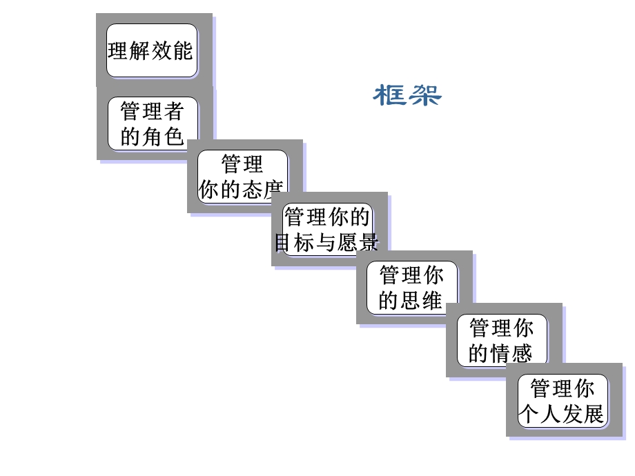 中高级管理人员职业规划工具之提高效能的自我管理.ppt_第3页