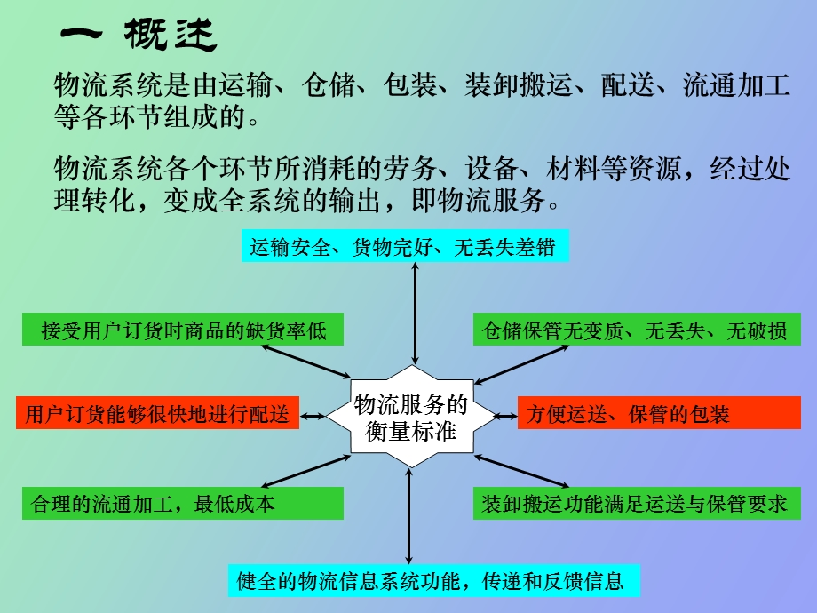 企业物流业务流程.ppt_第2页