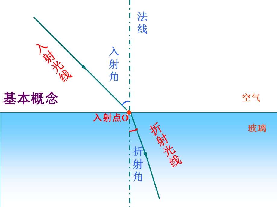 八上44《光的折射》课件.ppt_第3页