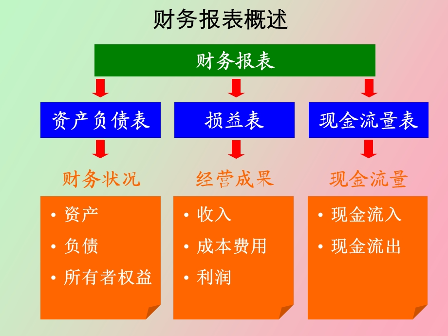 企业会计财务分析材料.ppt_第2页