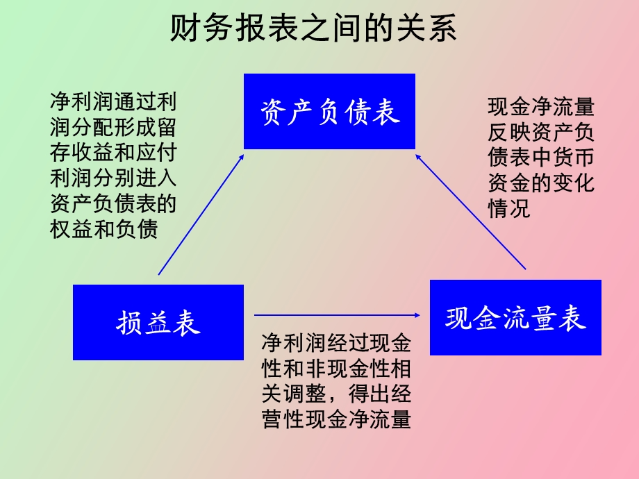 企业会计财务分析材料.ppt_第3页