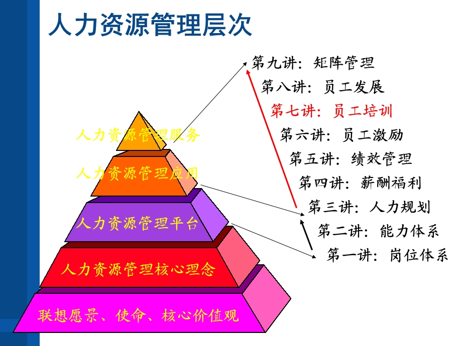 人力资源系列研讨(第7讲员工培训).ppt_第2页