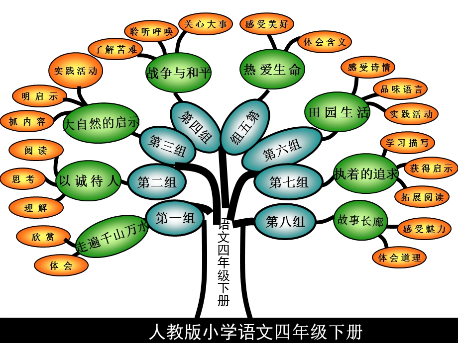 人教版四下课文内容思维导图.ppt_第1页