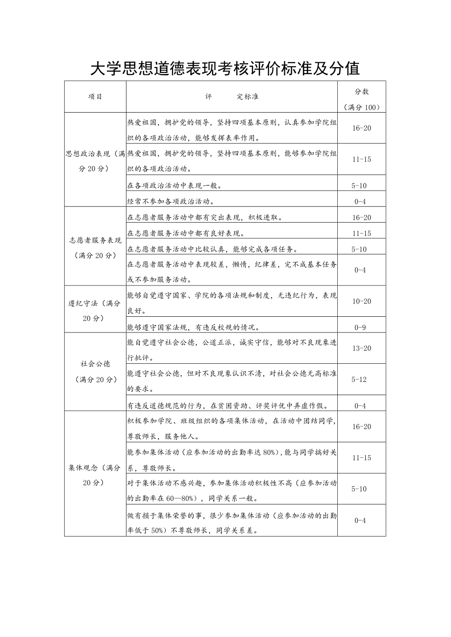 思想道德表现考核评价标准及分值.docx_第1页