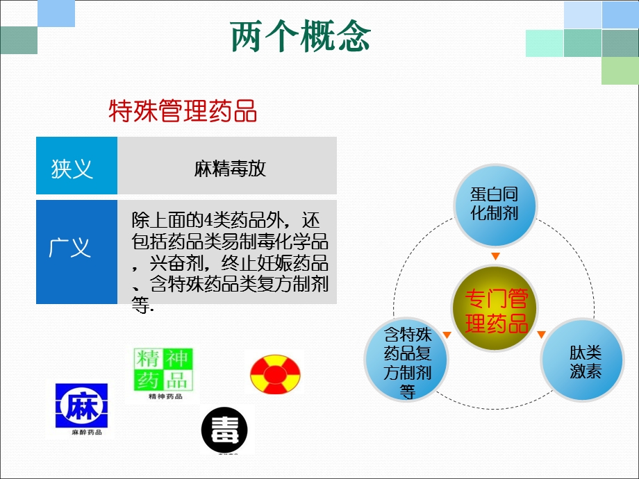 专门管理药品培训.ppt_第2页