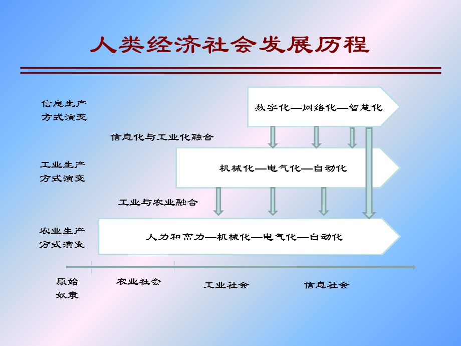 两化融合管理体系导论.ppt_第3页