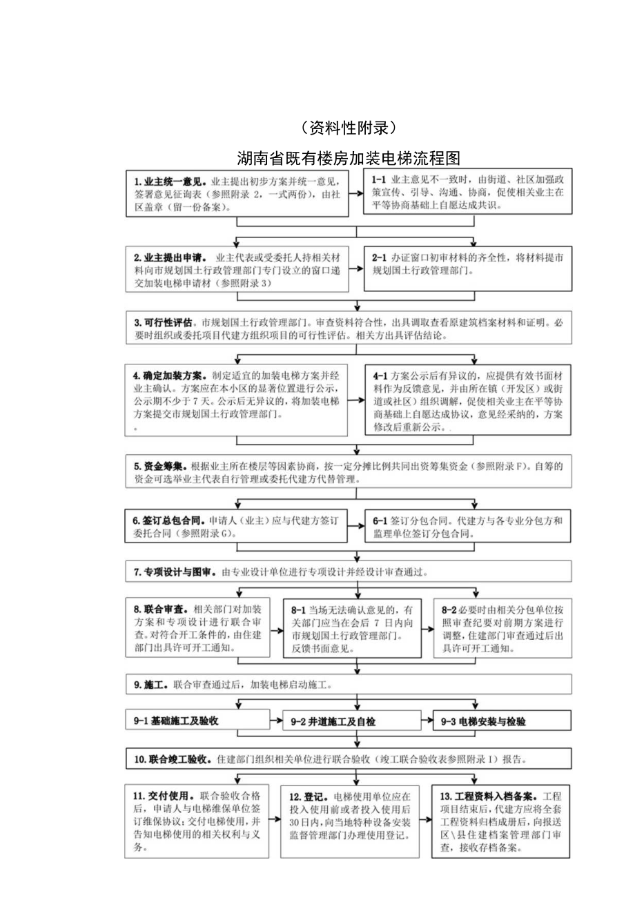 湖南省既有楼房加装电梯初步方案业主意见征询表、授权委托书、项目合同模板、验收记录表、技术方案审查表.docx_第1页