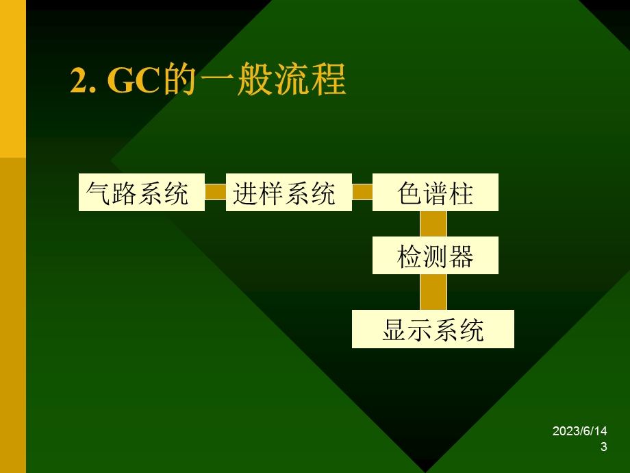 仪器分析气相色谱法.ppt_第3页