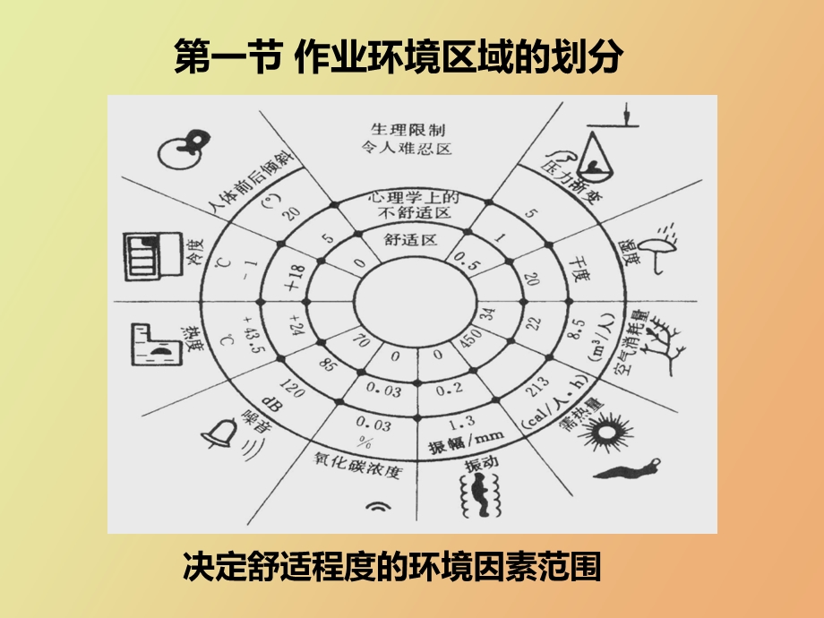 人机环境系统中的环境因素.ppt_第3页