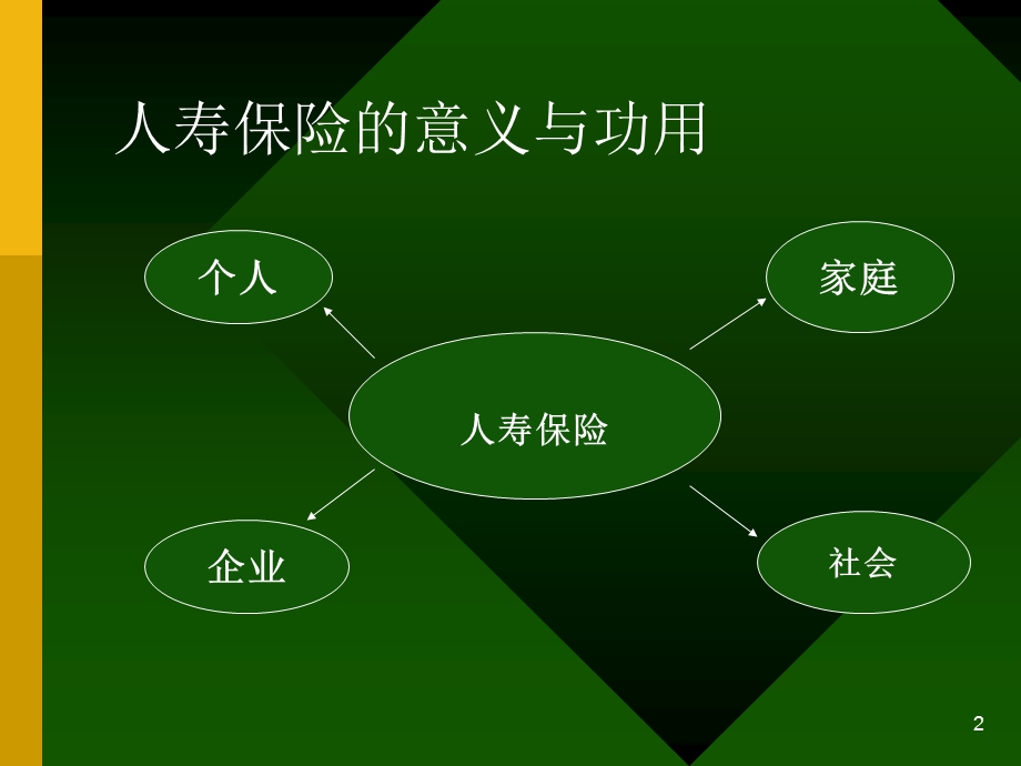 人寿保险的意义与功用 (I).ppt_第2页