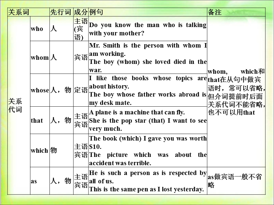 九年级英语定语从句-关系代词和关系副词.ppt_第3页